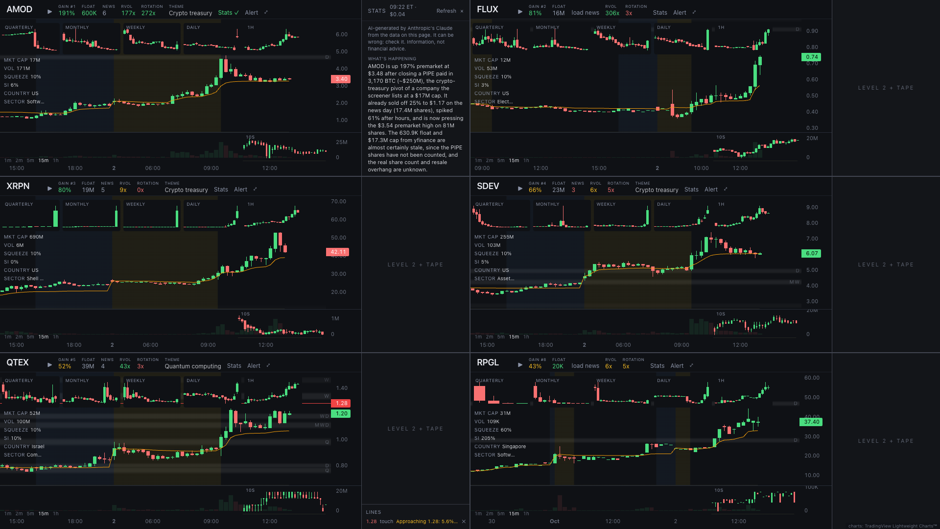 The top gainers board: six charts, two across by three down, each with its live gain, float, news score and the day's levels