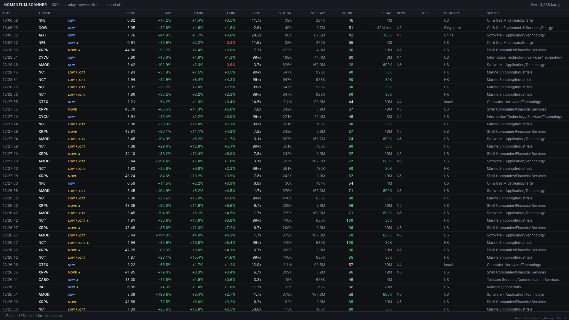 The scanner stream: a table of hits, newest first, with the time, ticker, kind of hit, price, day and 5-minute change, relative volume, float, news score, country and sector